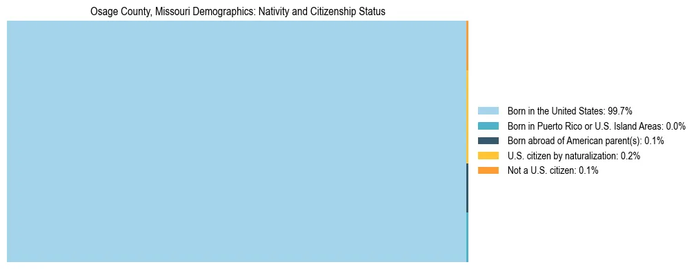 Treemap showing the population distribution by nativity and citizenship status in Osage County, Missouri based on U.S. Census data.