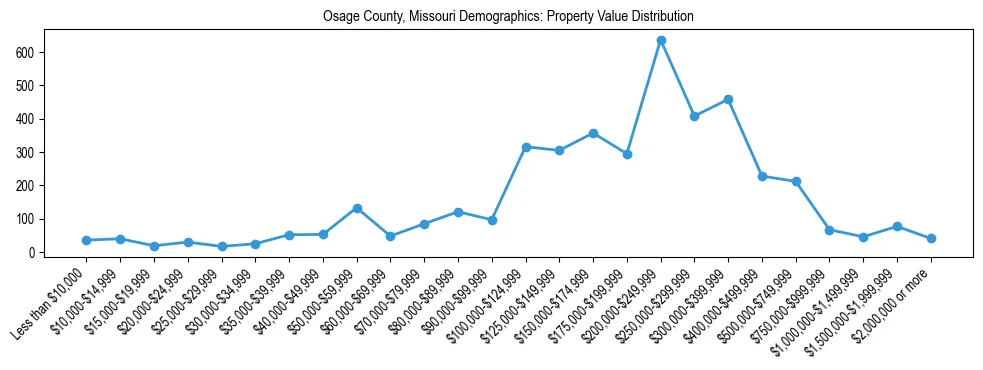 Line chart showing the distribution of property values for owner-occupied housing units in Osage County, Missouri.