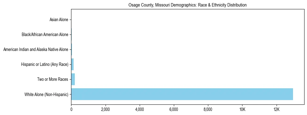 Race and Ethnicity Distribution Chart for Osage County, Missouri