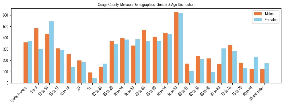 Bar chart showing the population distribution of Osage County, Missouri by age group and gender, based on 2023 ACS data.