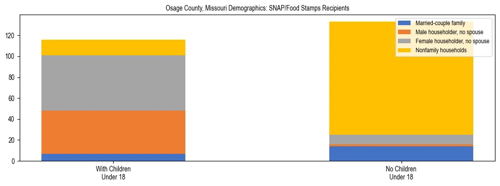 Stacked bar chart showing SNAP/Food Stamps recipient household composition by presence of children under 18 in Osage County, Missouri, based on 2023 ACS data.