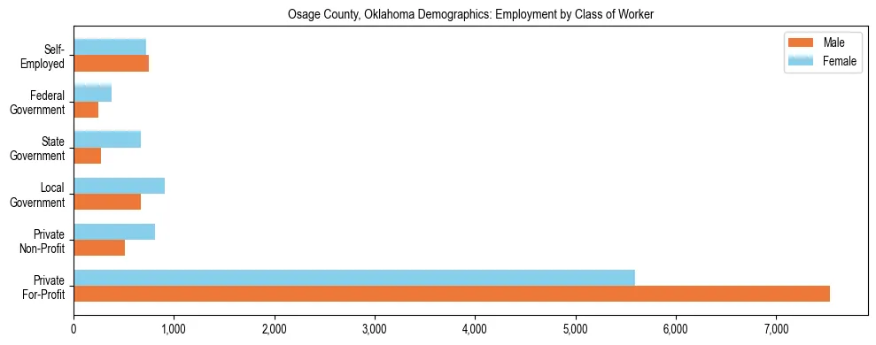 Horizontal bar chart showing employment distribution by class of worker and gender in Osage County, Oklahoma, based on 2023 ACS data.