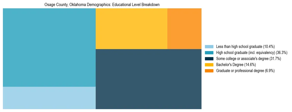 Treemap chart illustrating the educational attainment breakdown for population 25 years and over in Osage County, Oklahoma.