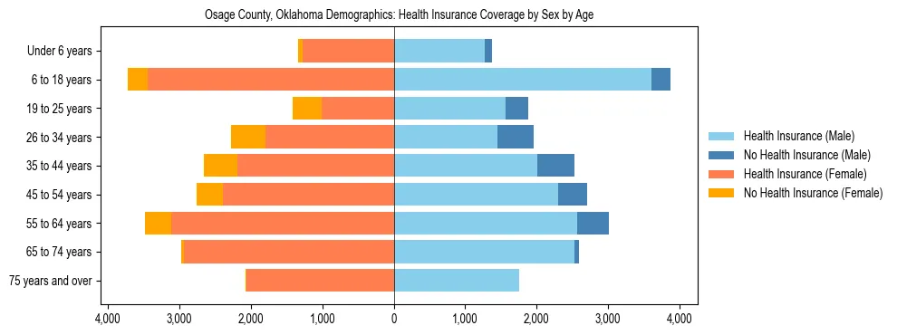 Pyramid chart showing health insurance coverage by age and sex in Osage County, Oklahoma.