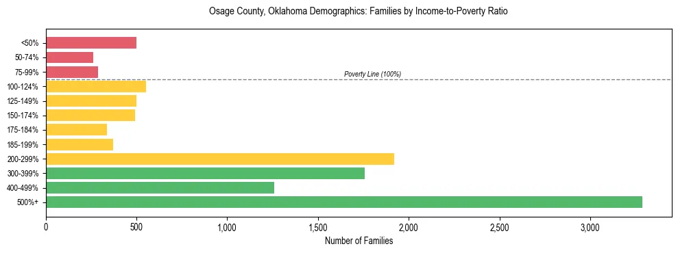 Horizontal bar chart showing family distribution by income-to-poverty ratio in Osage County, Oklahoma, based on 2023 ACS data.