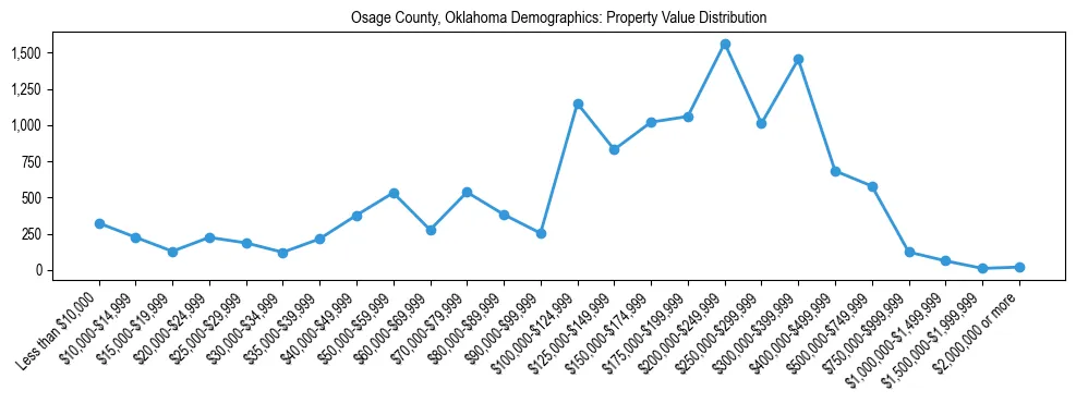 Line chart showing the distribution of property values for owner-occupied housing units in Osage County, Oklahoma.