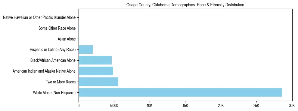 Race and Ethnicity Distribution Chart for Osage County, Oklahoma