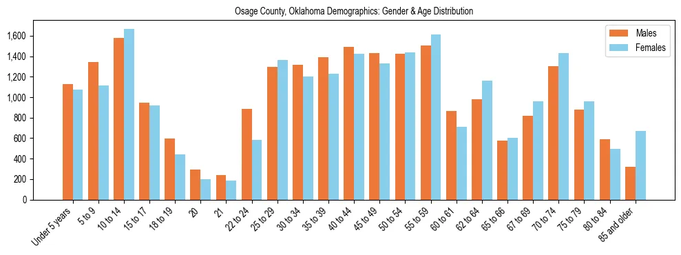 Bar chart showing the population distribution of Osage County, Oklahoma by age group and gender, based on 2023 ACS data.