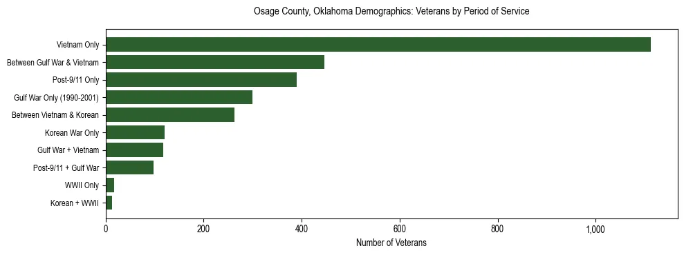 Horizontal bar chart showing veteran distribution by period of military service in Osage County, Oklahoma, based on 2023 ACS data.