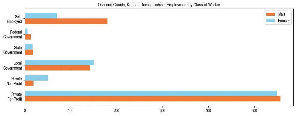 Horizontal bar chart showing employment distribution by class of worker and gender in Osborne County, Kansas, based on 2023 ACS data.
