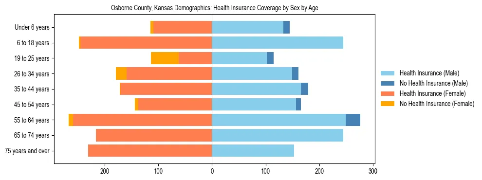 Pyramid chart showing health insurance coverage by age and sex in Osborne County, Kansas.