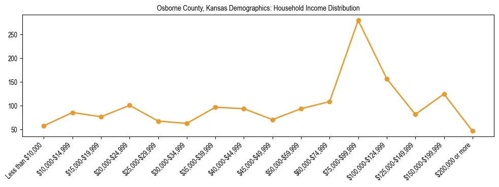 Horizontal bar chart showing household income distribution in Osborne County, Kansas.