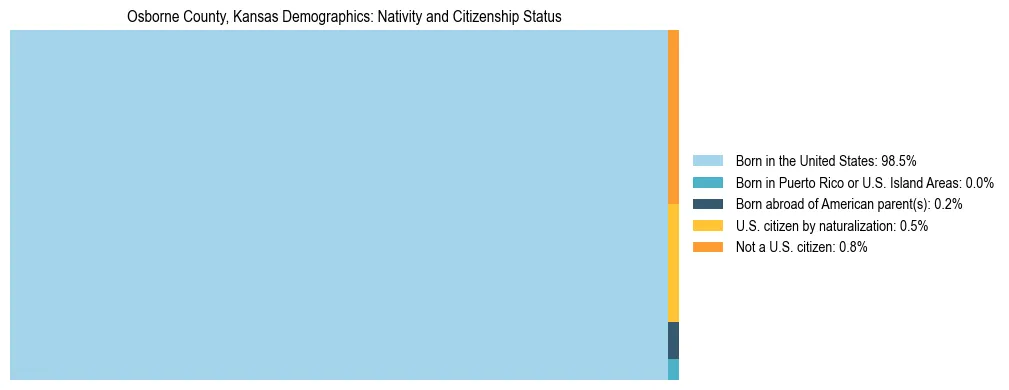 Treemap showing the population distribution by nativity and citizenship status in Osborne County, Kansas based on U.S. Census data.