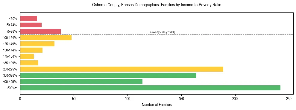 Horizontal bar chart showing family distribution by income-to-poverty ratio in Osborne County, Kansas, based on 2023 ACS data.