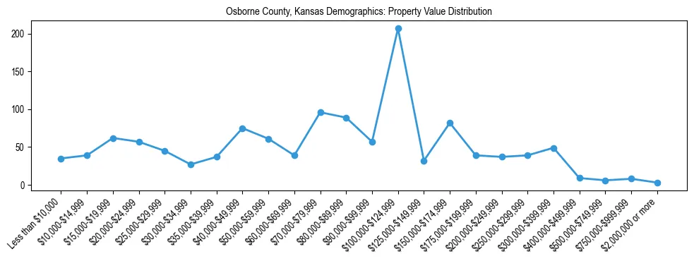 Line chart showing the distribution of property values for owner-occupied housing units in Osborne County, Kansas.