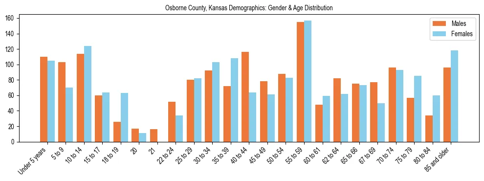 Bar chart showing the population distribution of Osborne County, Kansas by age group and gender, based on 2023 ACS data.