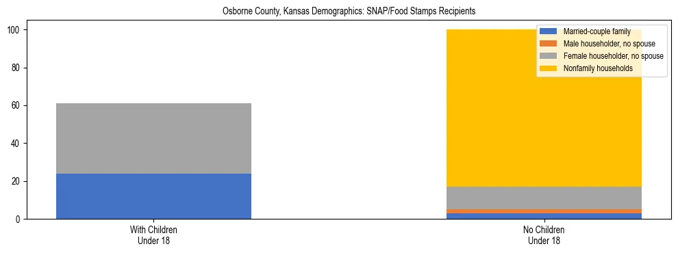 Stacked bar chart showing SNAP/Food Stamps recipient household composition by presence of children under 18 in Osborne County, Kansas, based on 2023 ACS data.
