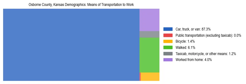 Treemap showing means of transportation to work distribution in Osborne County, Kansas.