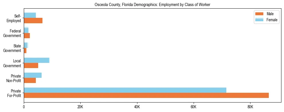 Horizontal bar chart showing employment distribution by class of worker and gender in Osceola County, Florida, based on 2023 ACS data.