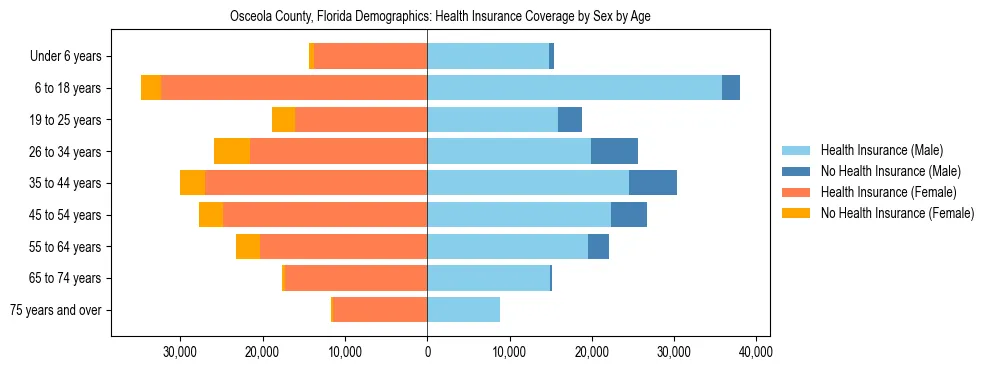 Pyramid chart showing health insurance coverage by age and sex in Osceola County, Florida.