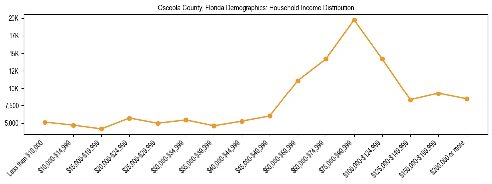 Horizontal bar chart showing household income distribution in Osceola County, Florida.