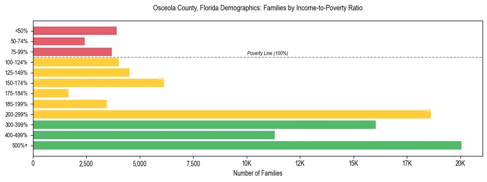 Horizontal bar chart showing family distribution by income-to-poverty ratio in Osceola County, Florida, based on 2023 ACS data.