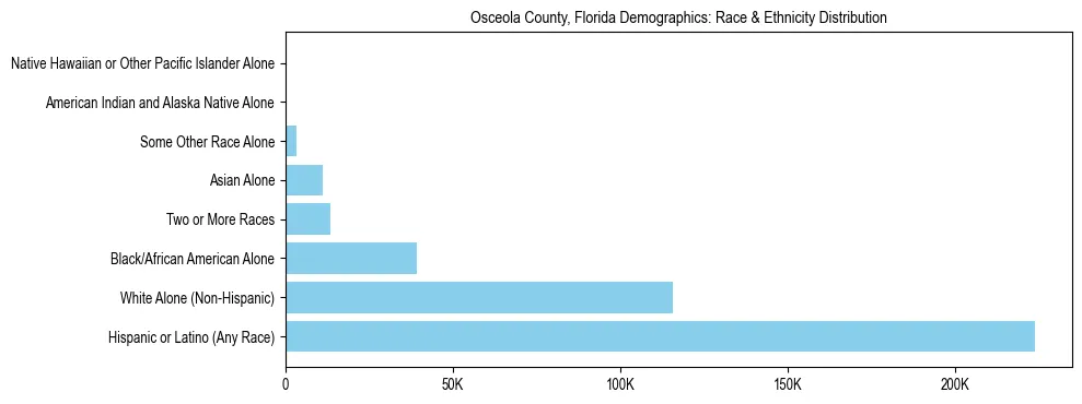 Race and Ethnicity Distribution Chart for Osceola County, Florida