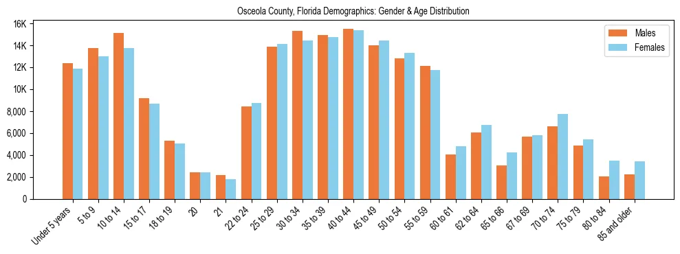 Bar chart showing the population distribution of Osceola County, Florida by age group and gender, based on 2023 ACS data.