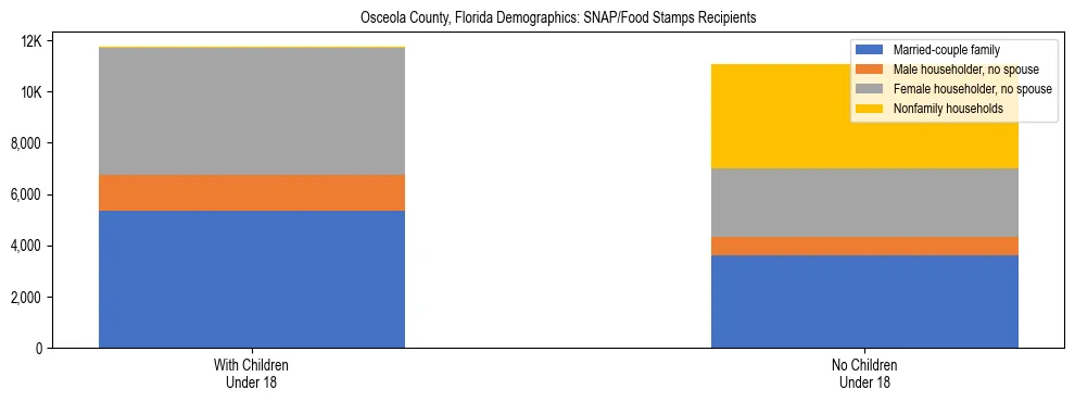Stacked bar chart showing SNAP/Food Stamps recipient household composition by presence of children under 18 in Osceola County, Florida, based on 2023 ACS data.