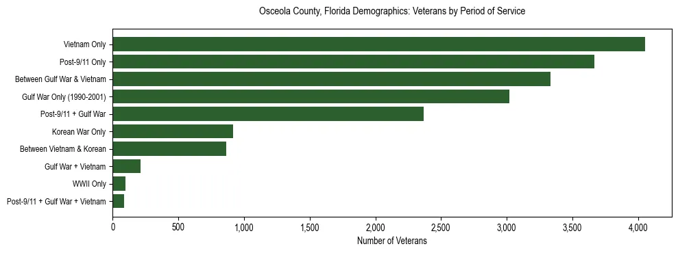 Horizontal bar chart showing veteran distribution by period of military service in Osceola County, Florida, based on 2023 ACS data.