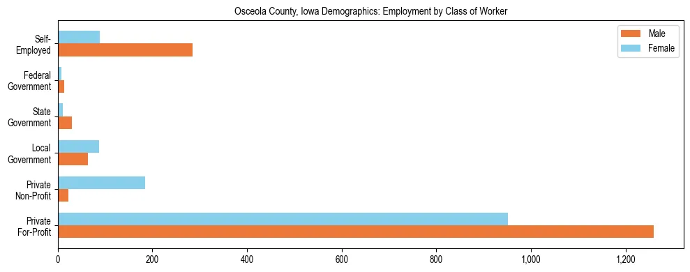 Horizontal bar chart showing employment distribution by class of worker and gender in Osceola County, Iowa, based on 2023 ACS data.