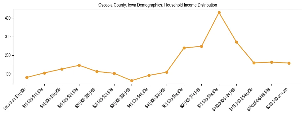 Horizontal bar chart showing household income distribution in Osceola County, Iowa.