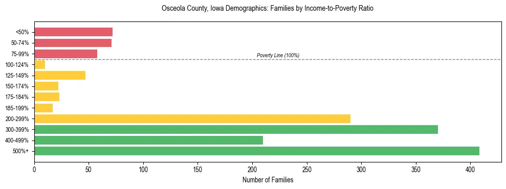 Horizontal bar chart showing family distribution by income-to-poverty ratio in Osceola County, Iowa, based on 2023 ACS data.