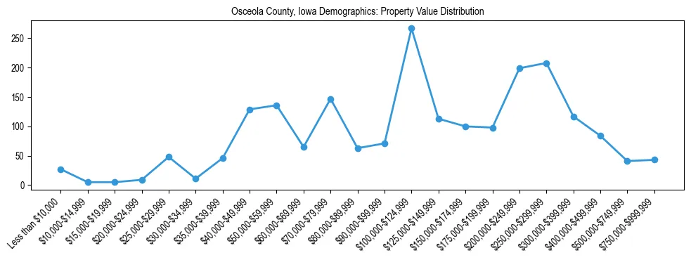 Line chart showing the distribution of property values for owner-occupied housing units in Osceola County, Iowa.