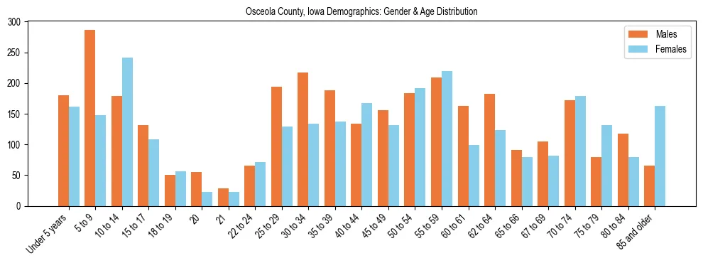 Bar chart showing the population distribution of Osceola County, Iowa by age group and gender, based on 2023 ACS data.