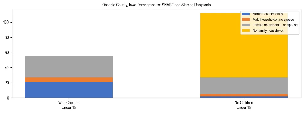 Stacked bar chart showing SNAP/Food Stamps recipient household composition by presence of children under 18 in Osceola County, Iowa, based on 2023 ACS data.