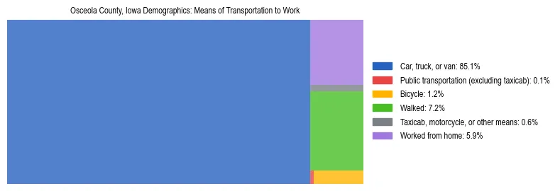 Treemap showing means of transportation to work distribution in Osceola County, Iowa.