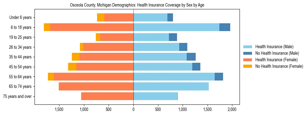 Pyramid chart showing health insurance coverage by age and sex in Osceola County, Michigan.