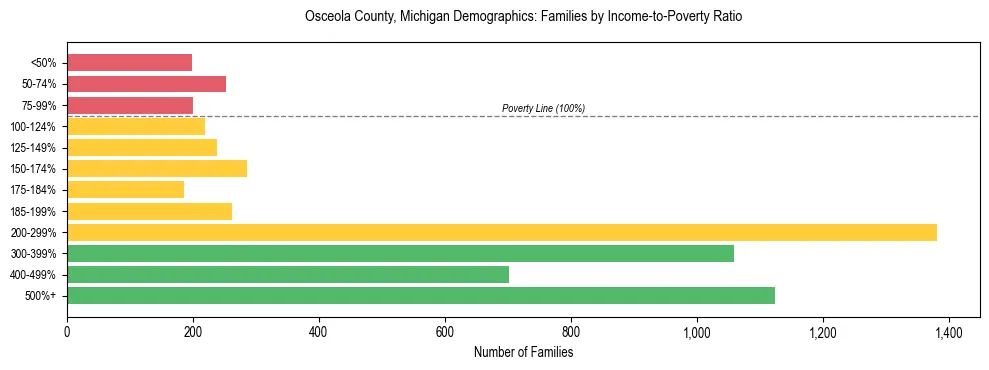 Horizontal bar chart showing family distribution by income-to-poverty ratio in Osceola County, Michigan, based on 2023 ACS data.