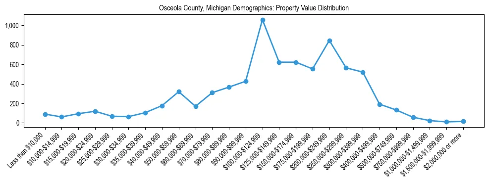 Line chart showing the distribution of property values for owner-occupied housing units in Osceola County, Michigan.