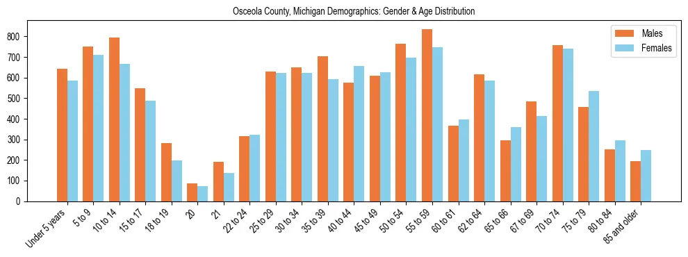 Bar chart showing the population distribution of Osceola County, Michigan by age group and gender, based on 2023 ACS data.