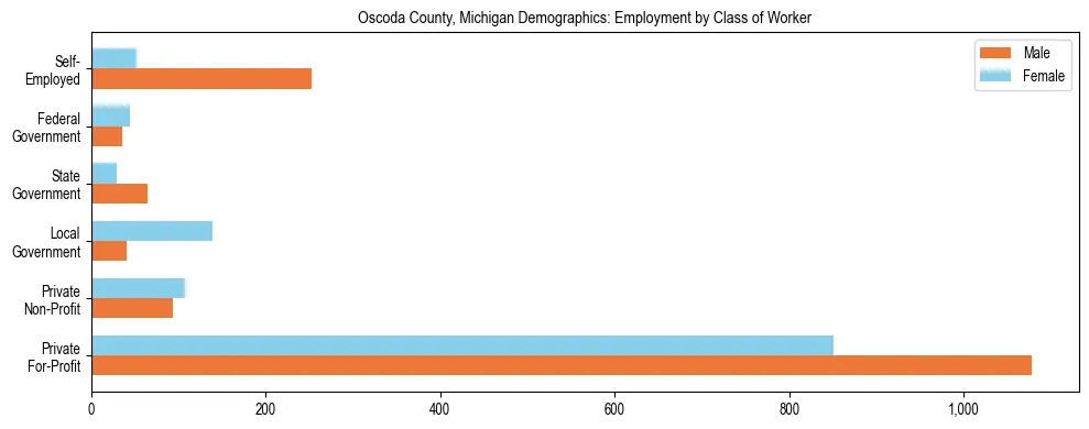 Horizontal bar chart showing employment distribution by class of worker and gender in Oscoda County, Michigan, based on 2023 ACS data.