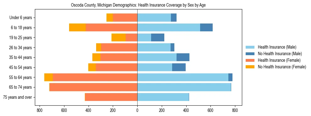 Pyramid chart showing health insurance coverage by age and sex in Oscoda County, Michigan.