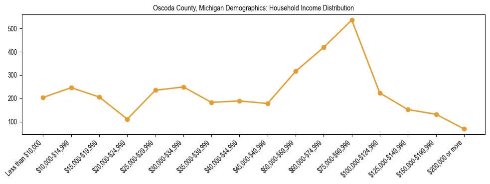 Horizontal bar chart showing household income distribution in Oscoda County, Michigan.