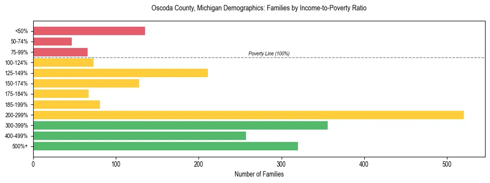 Horizontal bar chart showing family distribution by income-to-poverty ratio in Oscoda County, Michigan, based on 2023 ACS data.