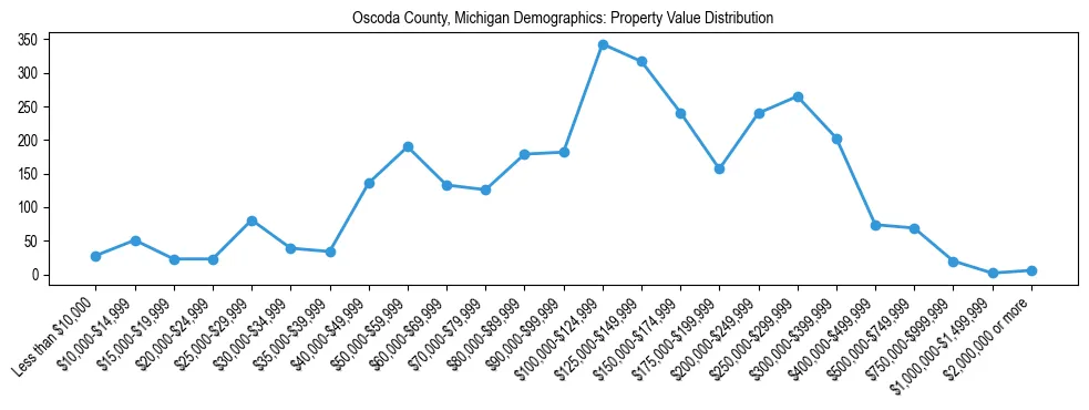 Line chart showing the distribution of property values for owner-occupied housing units in Oscoda County, Michigan.