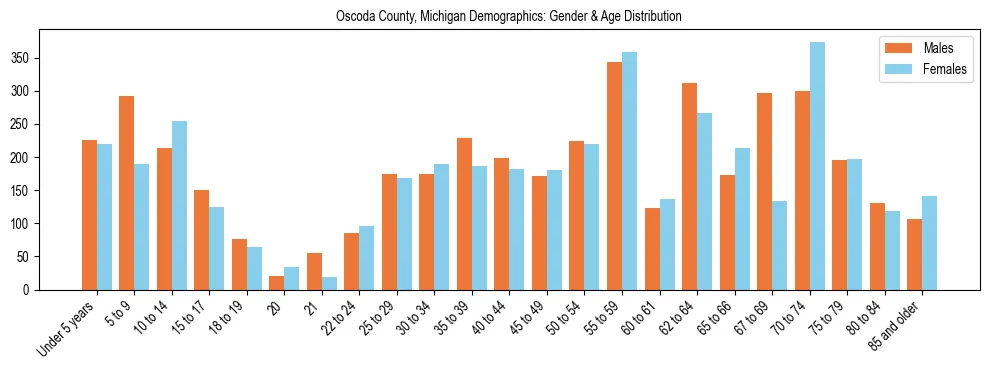 Bar chart showing the population distribution of Oscoda County, Michigan by age group and gender, based on 2023 ACS data.