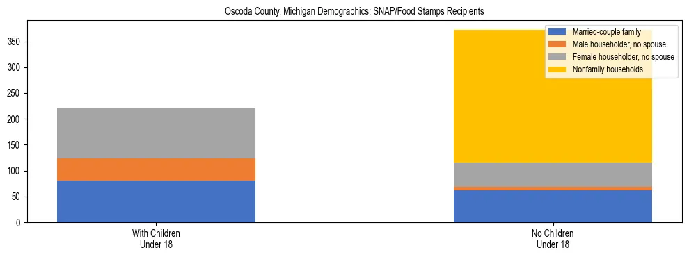 Stacked bar chart showing SNAP/Food Stamps recipient household composition by presence of children under 18 in Oscoda County, Michigan, based on 2023 ACS data.