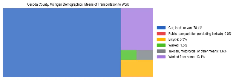 Treemap showing means of transportation to work distribution in Oscoda County, Michigan.