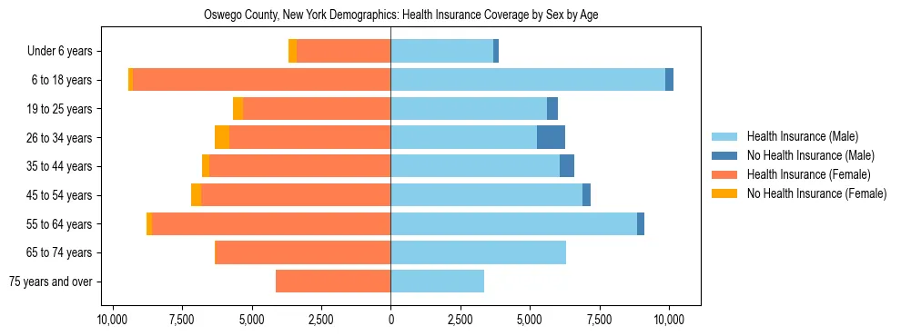 Pyramid chart showing health insurance coverage by age and sex in Oswego County, New York.